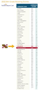 Ranking 2022 8thGradeScores nomiss